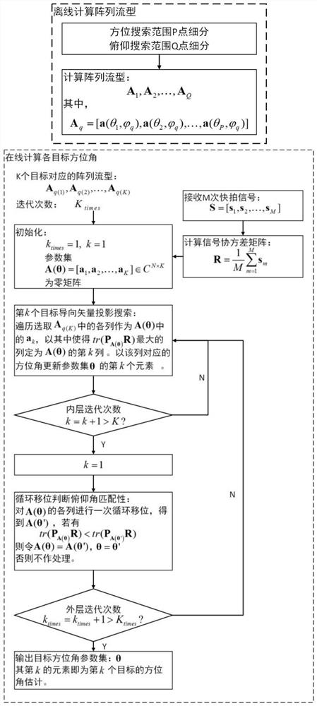 Direction finding method for communication between a multi-antenna radio station and an unmanned aerial vehicle based on maximum likelihood