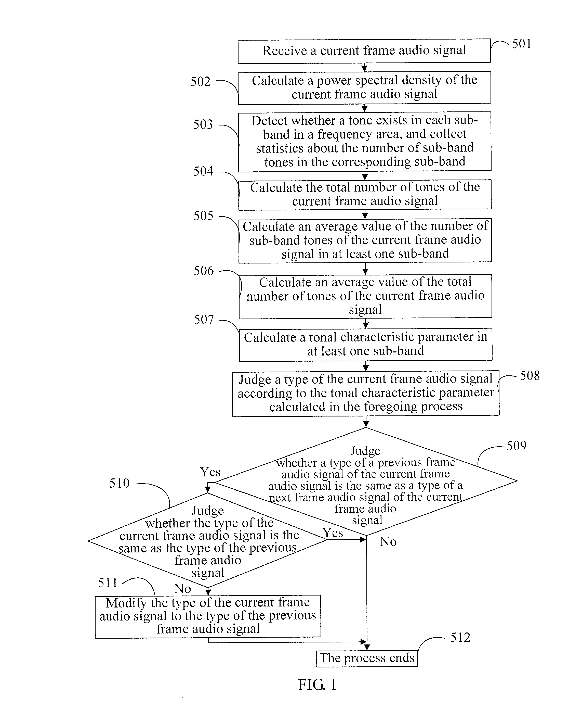 Method and device for audio signal classification