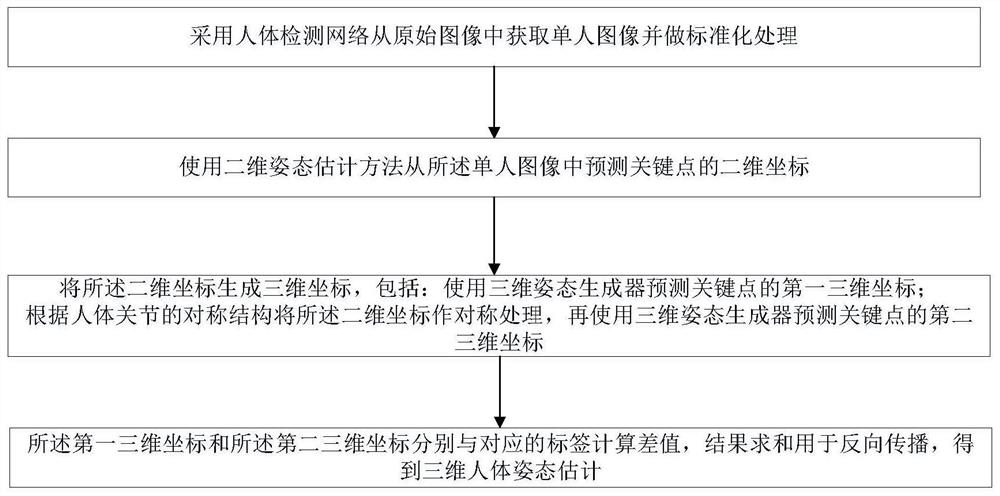 Three-dimensional human body posture estimation method and computer readable storage medium