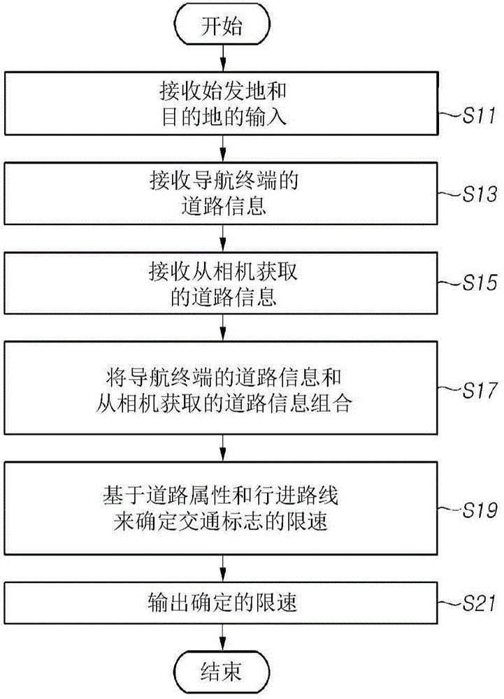 Traffic signs recognition apparatus and method of outputing speed limit using the same