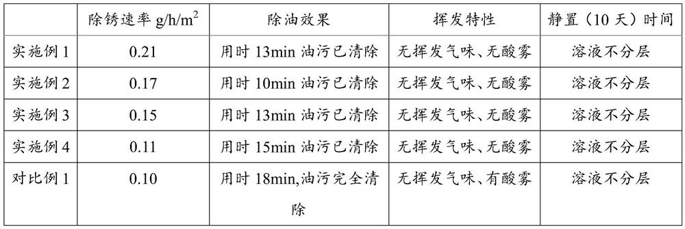 Oil and rust remover and preparation method and application thereof