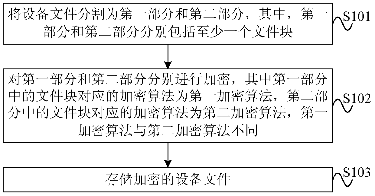 Device file encryption and decryption method and device