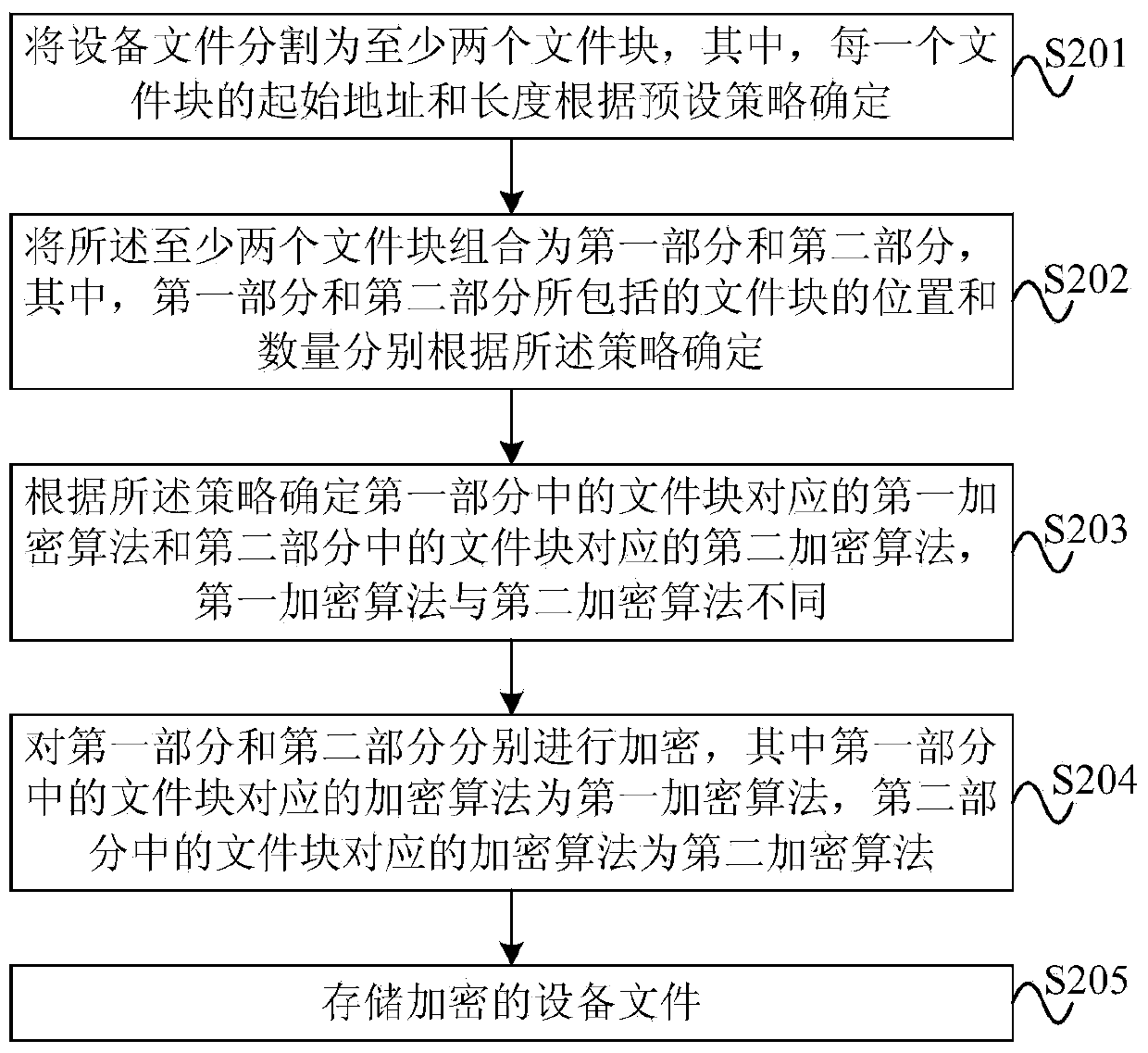 Device file encryption and decryption method and device