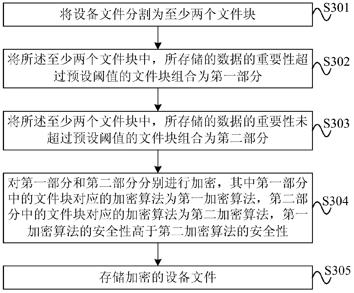 Device file encryption and decryption method and device