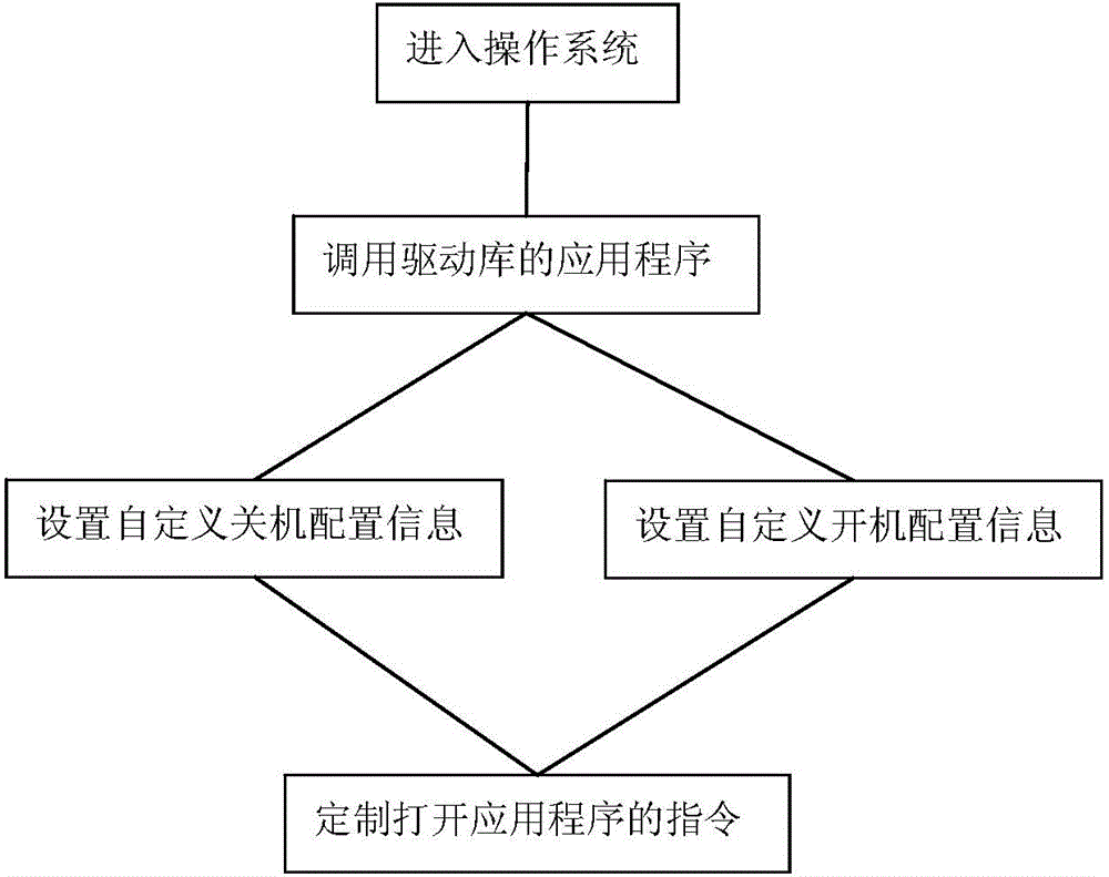 Method for turning on and turning off computer automatically based on UEFI BIOS