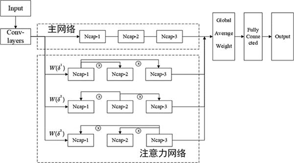 Capsule network multi-feature extraction method based on attention mechanism