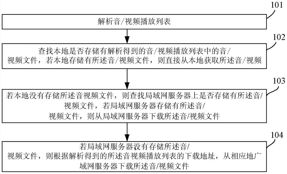 A method and device for downloading audio and video files