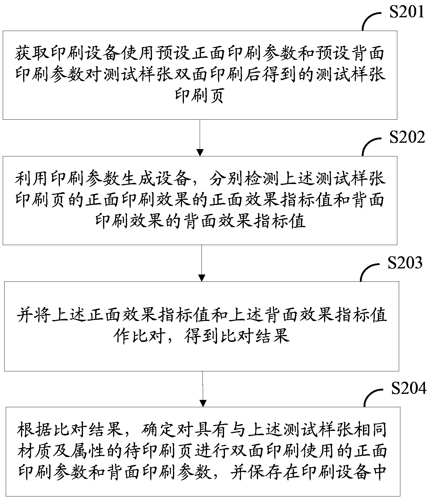 Double-side printing parameter generation method, double-side printing method, device and system