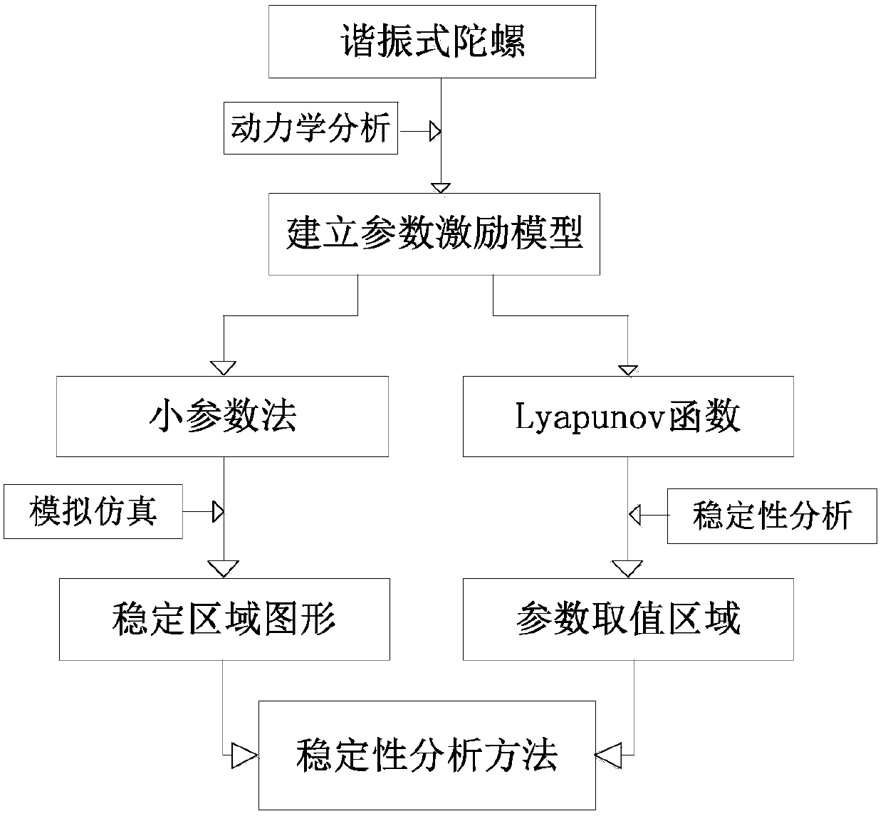 Resonance type gyro stability analysis method