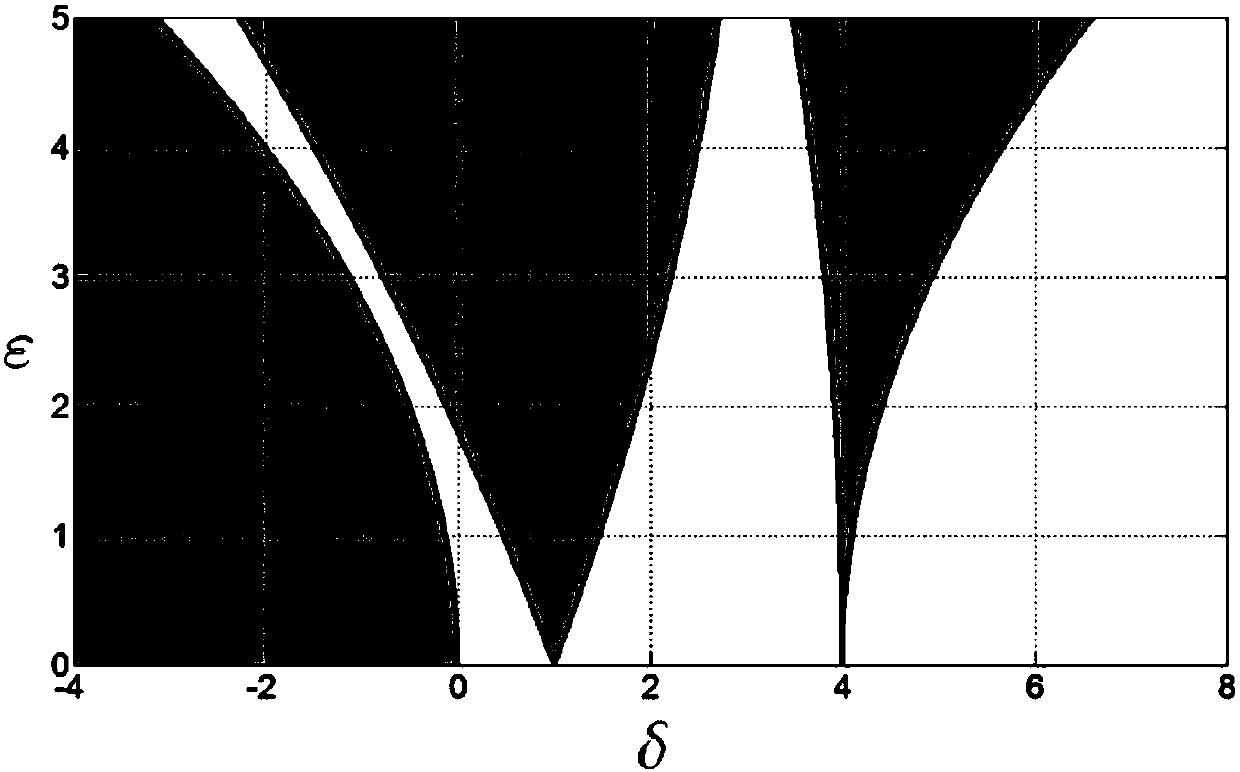 Resonance type gyro stability analysis method