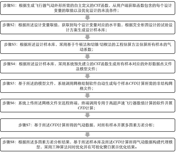 Automatic optimization design system for aerodynamic configuration of hypersonic flight vehicle