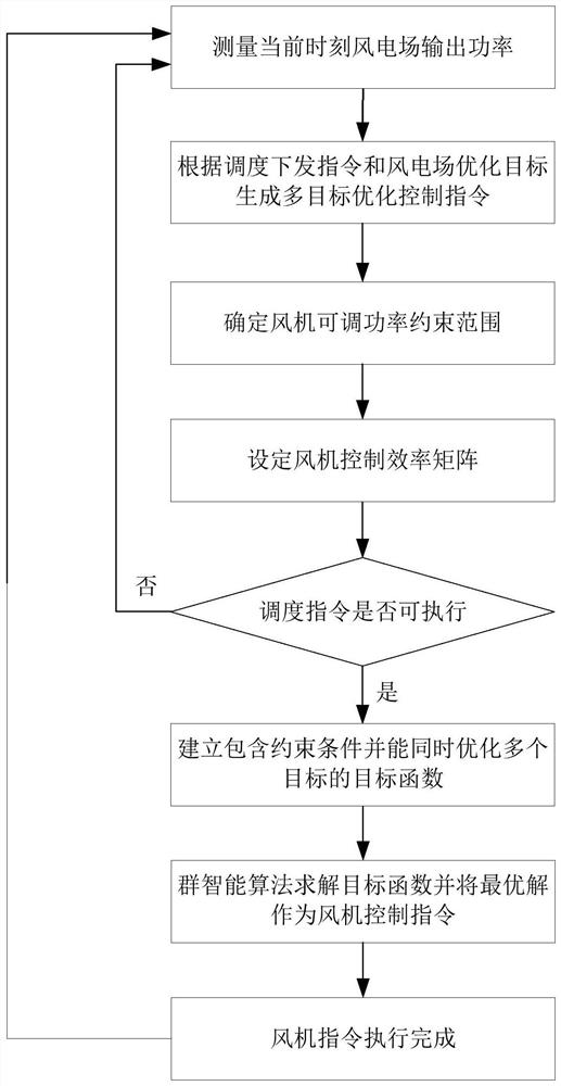 A wind farm power control method with constraints and multi-objective optimization