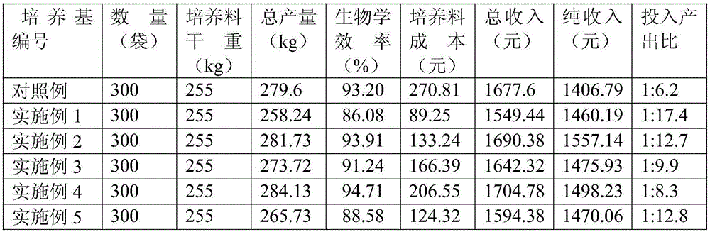 Novel edible fungi culture medium preparation method