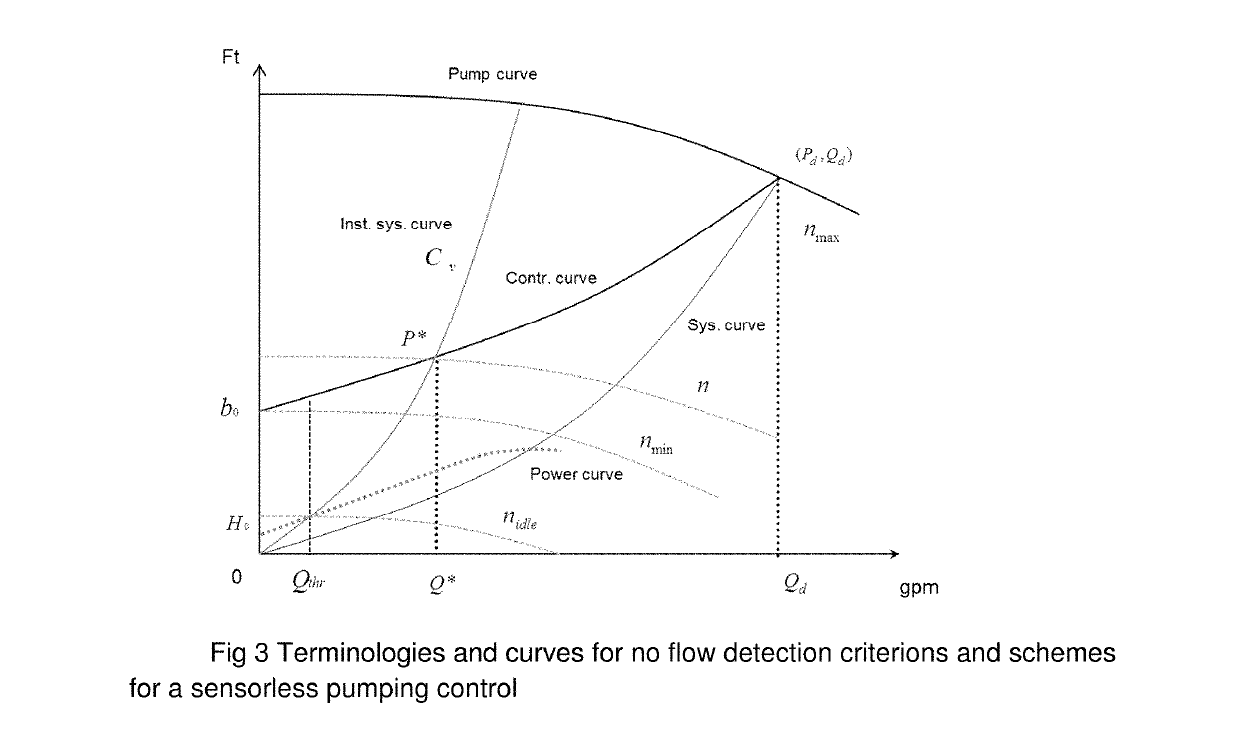 No flow detection means for sensorless pumping control applications