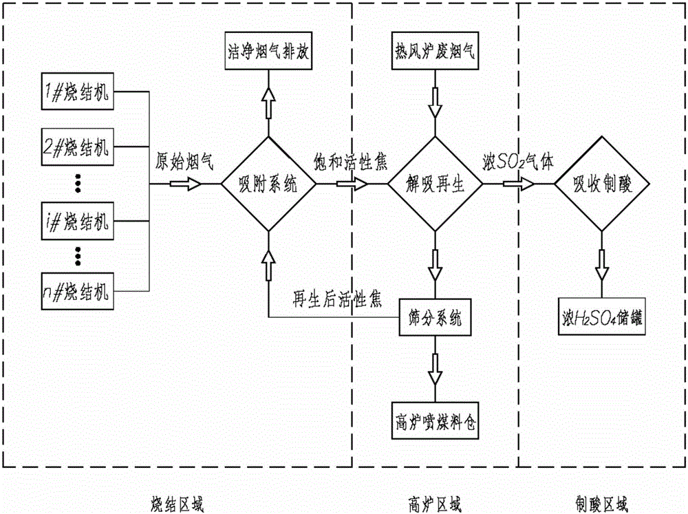 Resource utilization system for pellet sintering waste gas and method