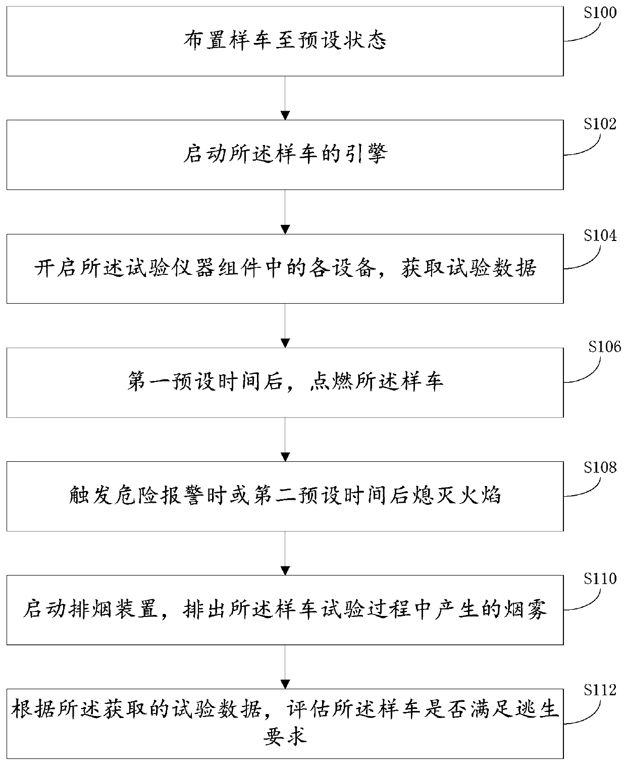 Vehicle fire test system and method