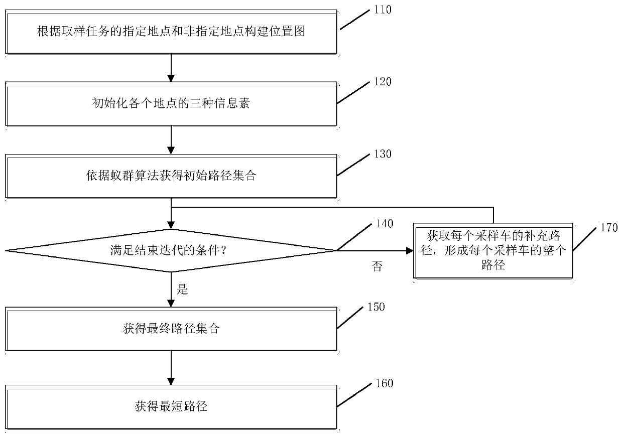 A method and system for obtaining shortest path for sampling