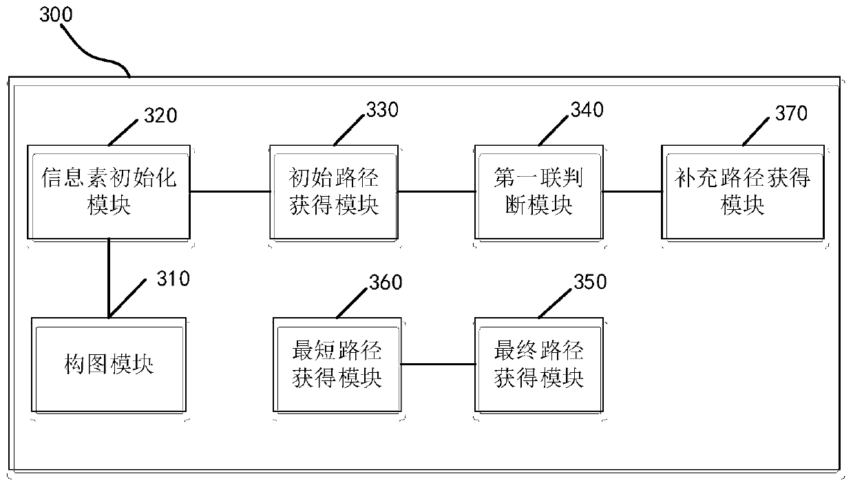 A method and system for obtaining shortest path for sampling