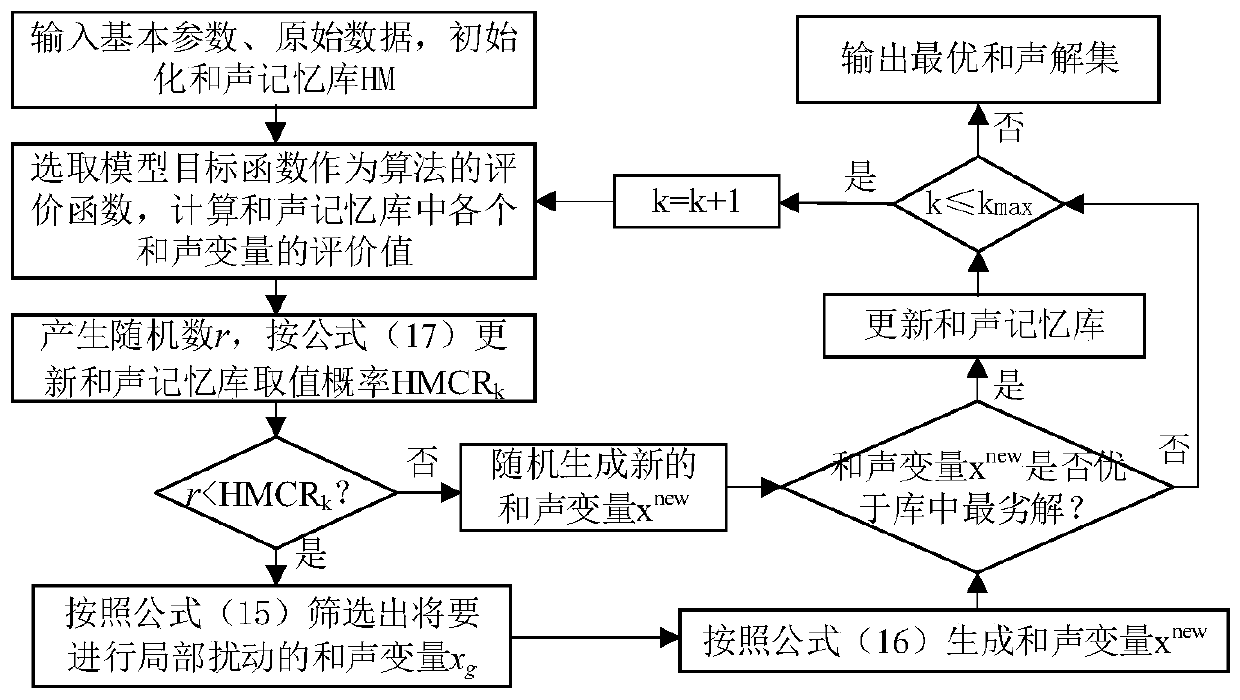 Virtual power plant optimal scheduling method based on contraction space harmony algorithm