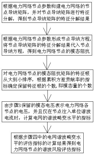 Multi-principal component modal analysis method for electric power network node harmonic characteristic analysis