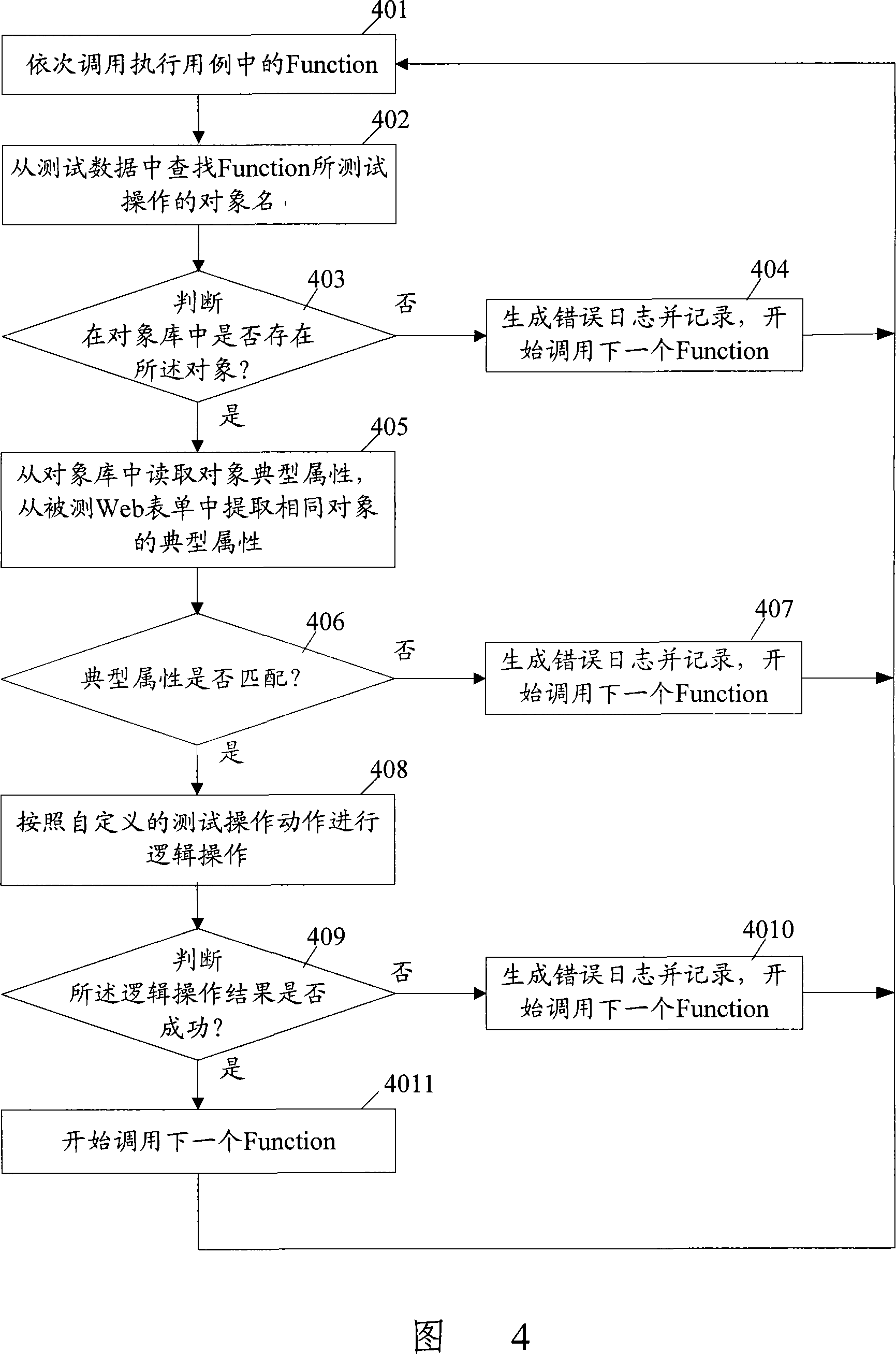 Automatically testing method and apparatus for list