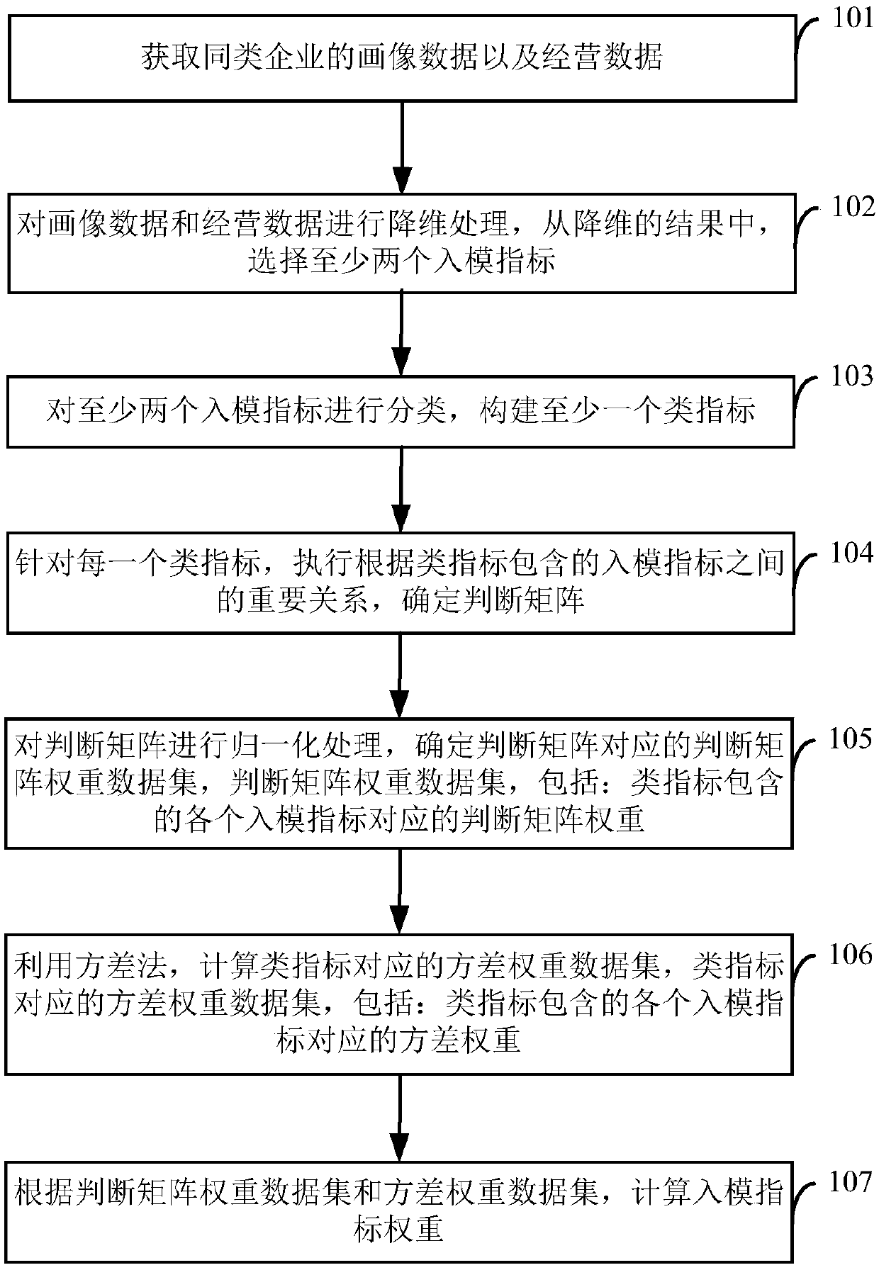 Enterprise scoring model construction method, enterprise scoring method and device