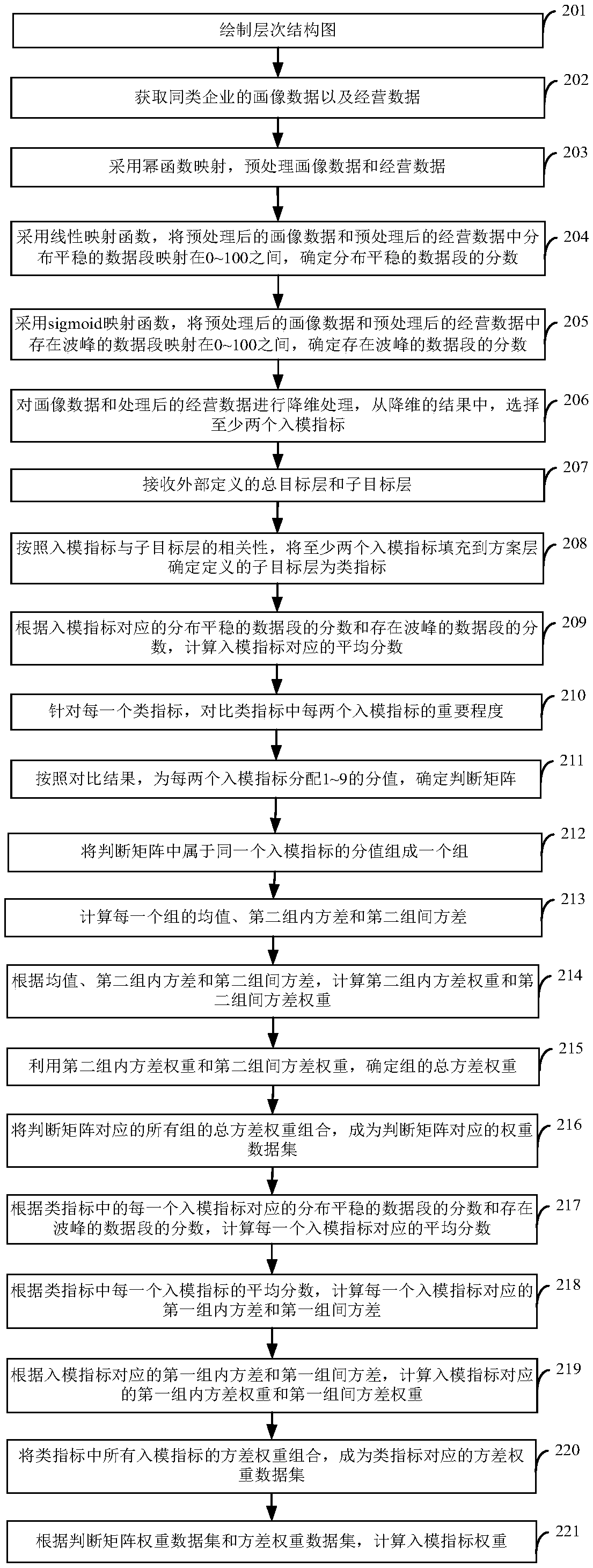 Enterprise scoring model construction method, enterprise scoring method and device