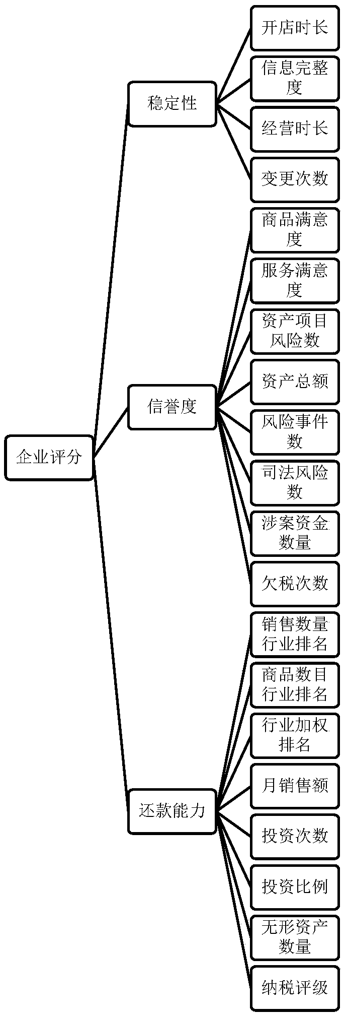 Enterprise scoring model construction method, enterprise scoring method and device