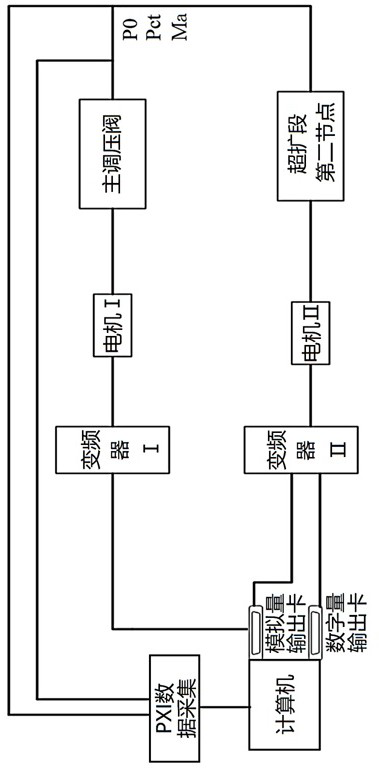 Continuous variable speed pressure control method for sub-transonic flutter test