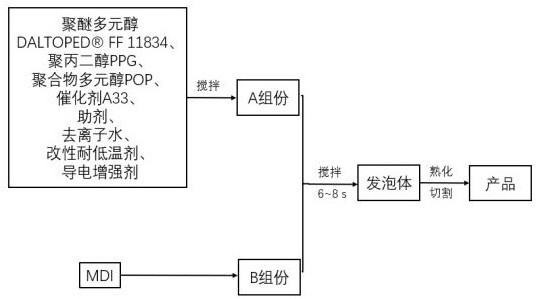 Antistatic low-temperature-resistant slow-rebound polyurethane sponge material and preparation method thereof