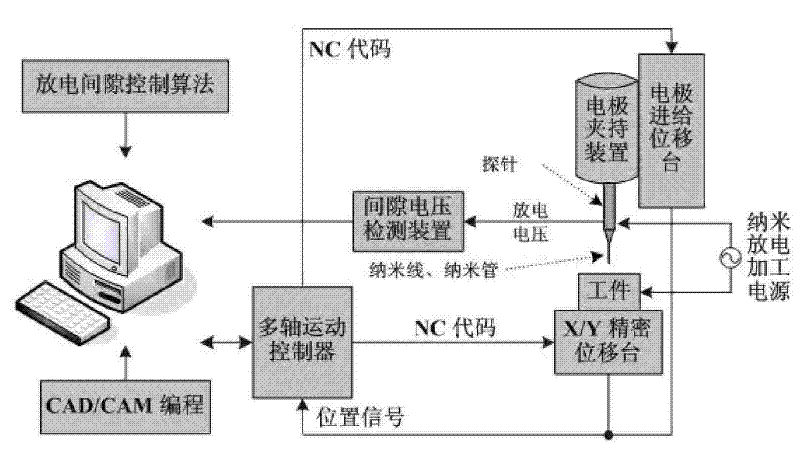 A method and system for micro-nano electrical discharge machining of micro-three-dimensional structures