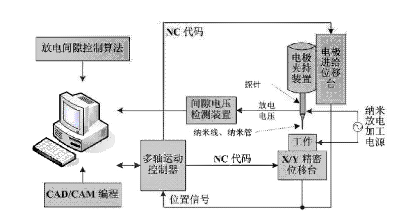 A method and system for micro-nano electrical discharge machining of micro-three-dimensional structures