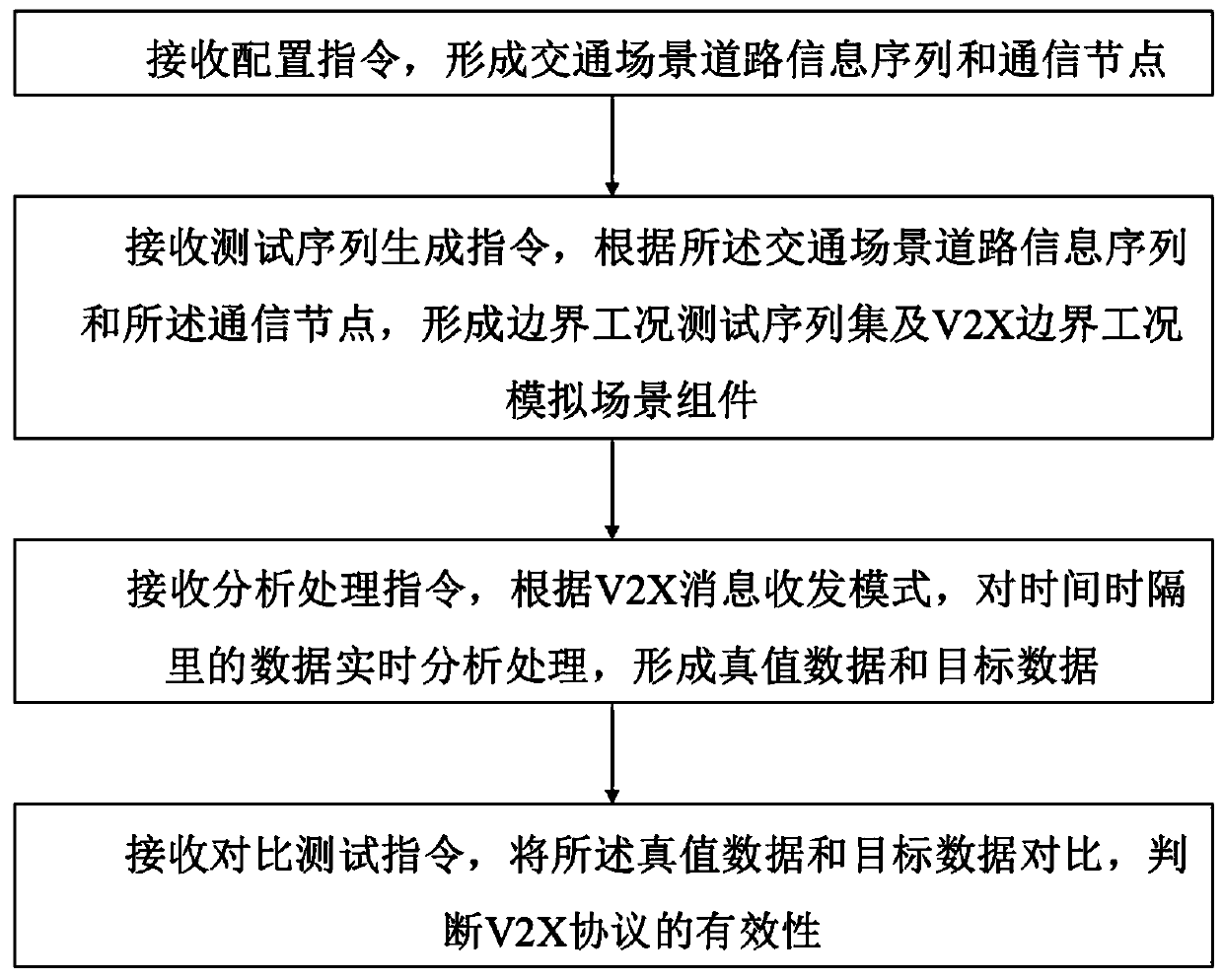 Method for testing effectiveness of V2X protocol under boundary condition