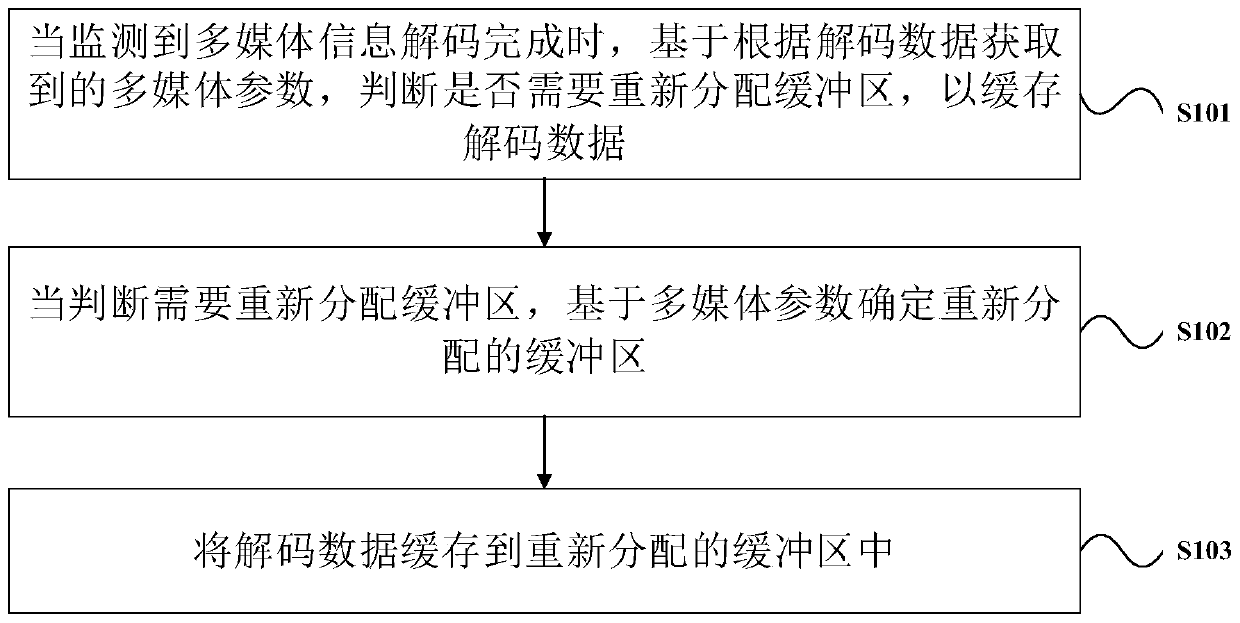 Method and device for adjusting multimedia decoding information buffer