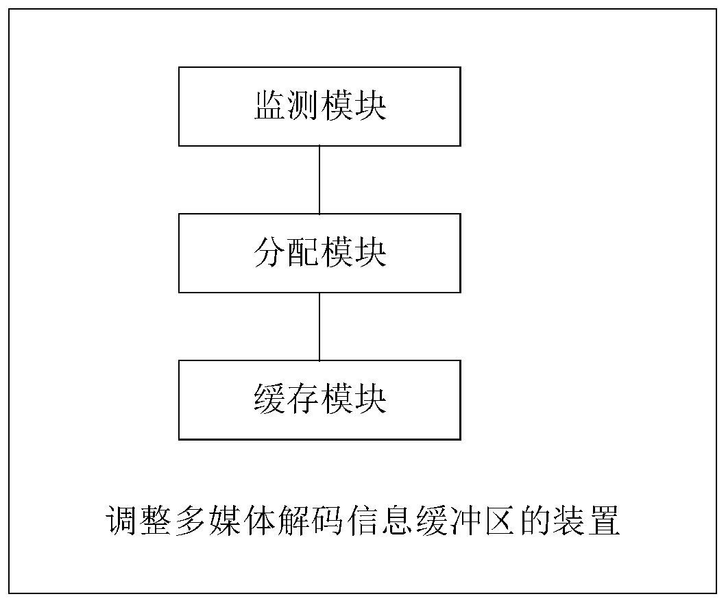 Method and device for adjusting multimedia decoding information buffer