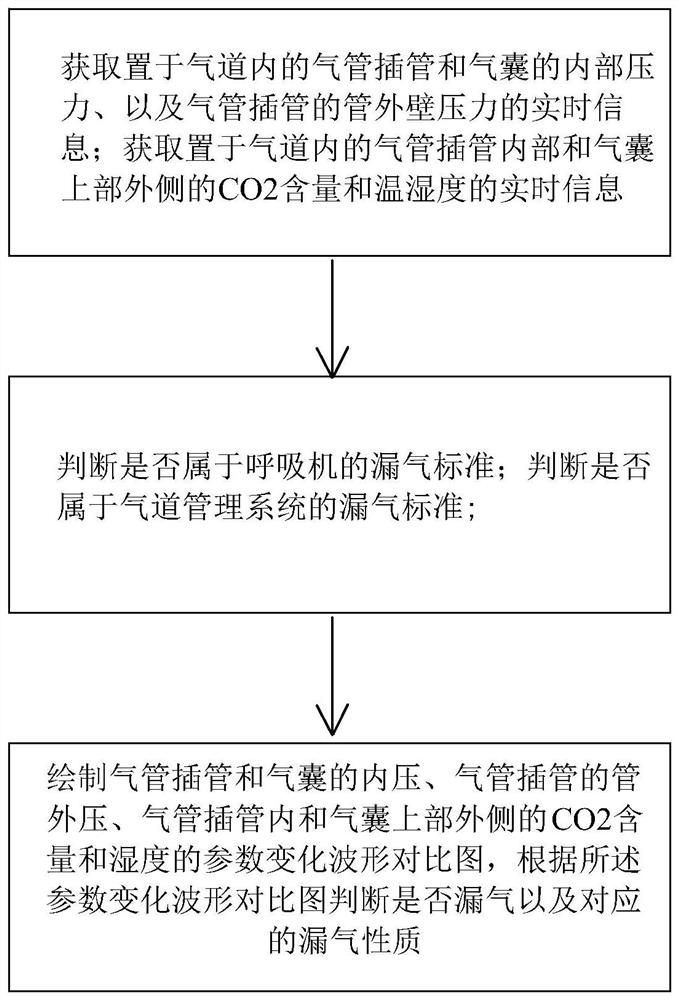 Airway management method, airway management system and ventilator during tracheal intubation ventilation