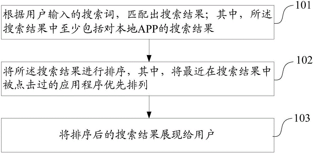 Method and device for displaying local search result and electronic equipment