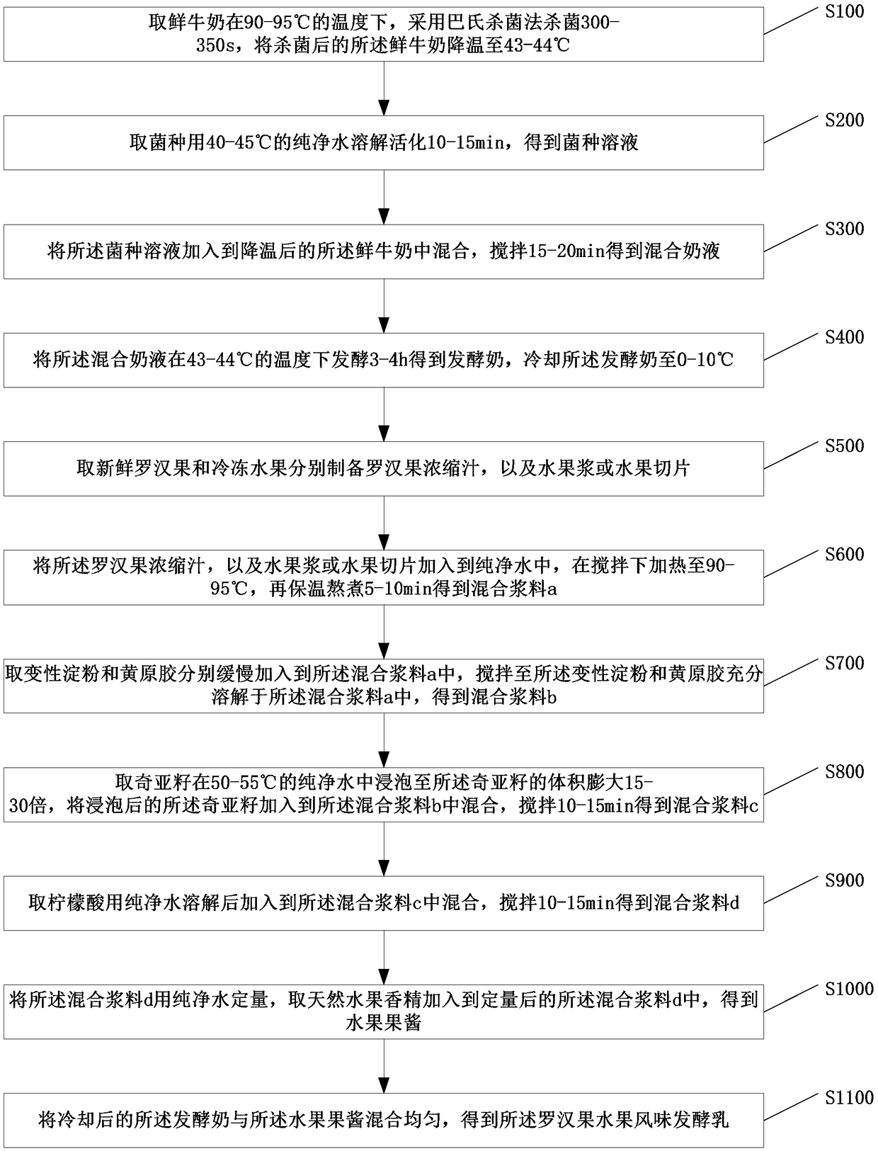 Flavored fermented milk containing Grosvenor momordica fruits and fruits and preparation method of flavored fermented milk