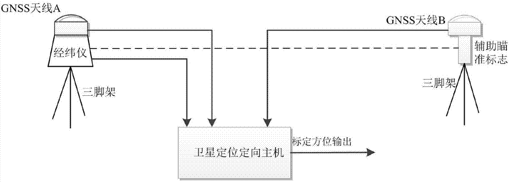 Satellite orientation based azimuth calibration method and device