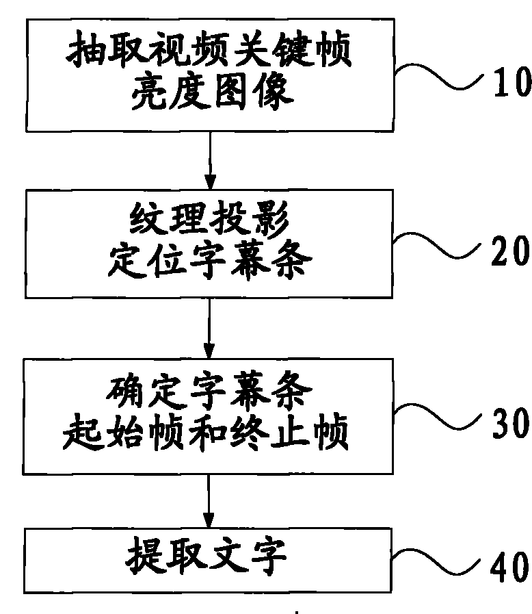 Method for extracting video captions quickly and accurately