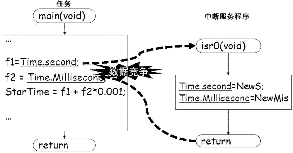 Data race false positive reduction method based on control flow