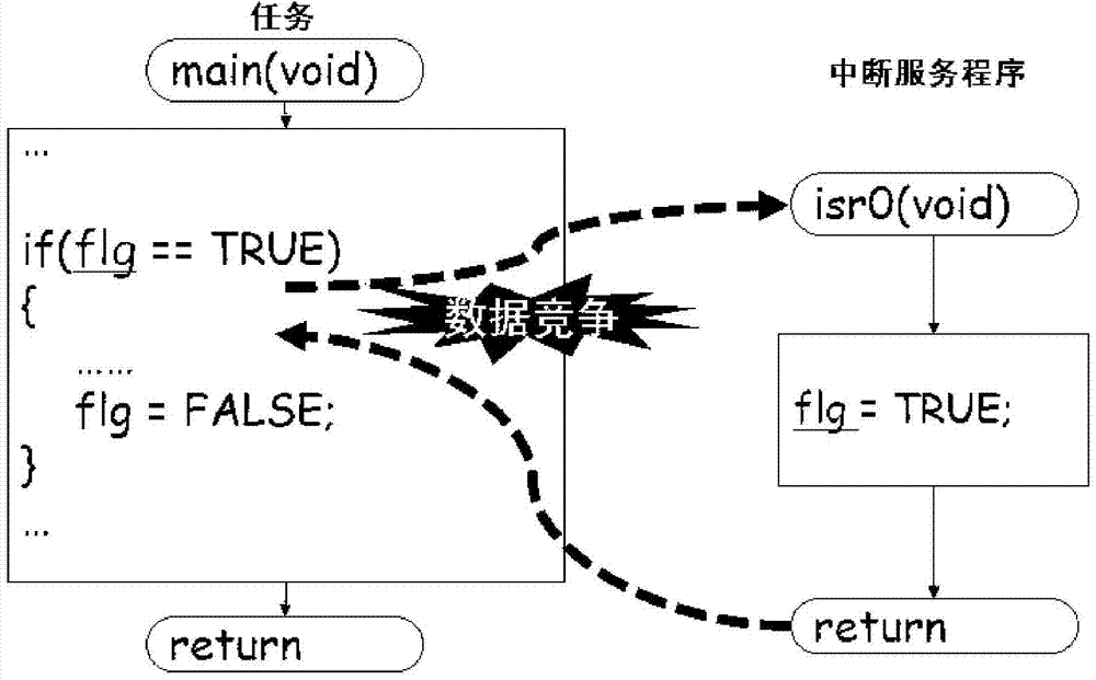 Data race false positive reduction method based on control flow