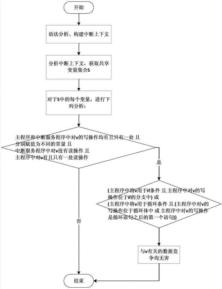 Data race false positive reduction method based on control flow