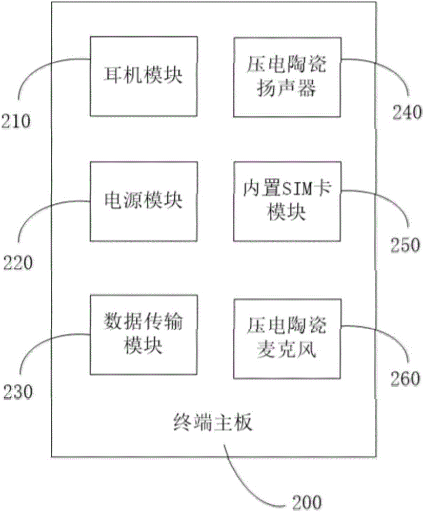 Mobile terminal equipment having enclosed housing structure