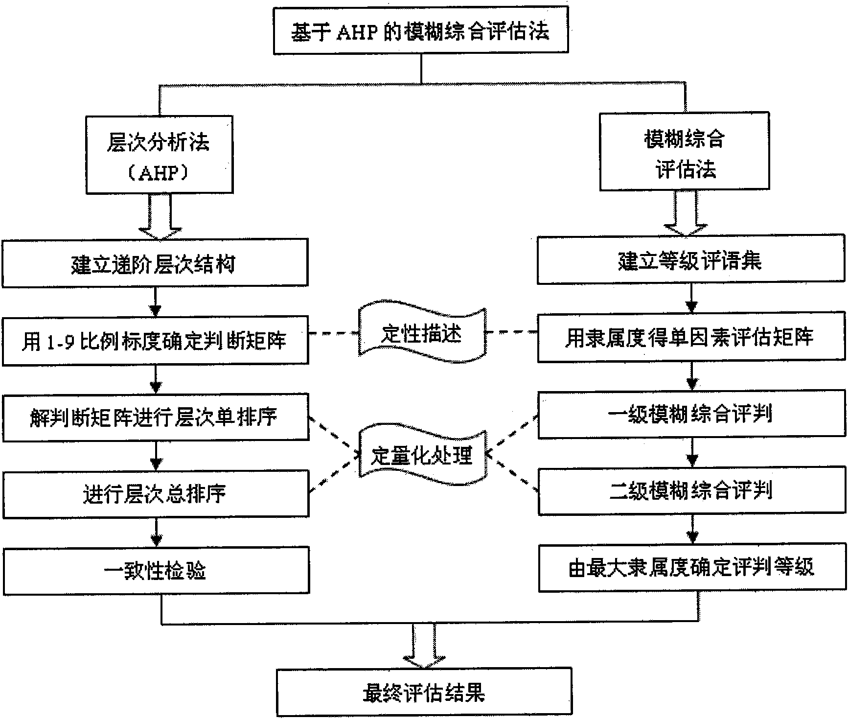 AHP (Analytic Hierarchy Process) based assessment method of teaching quality of fuzzy comprehensive remote education