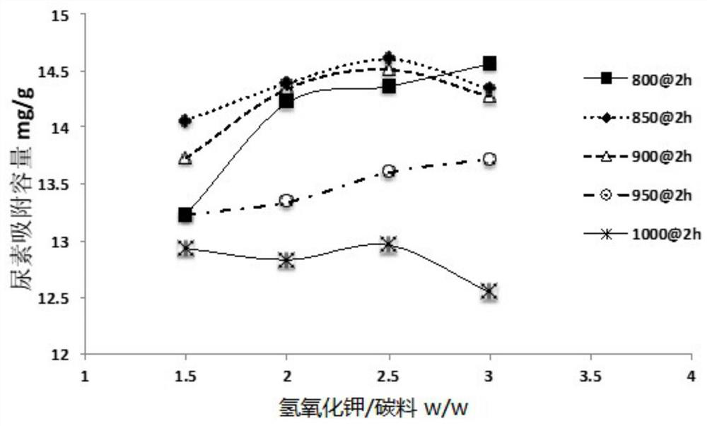 Microporous activated carbon for urea adsorption and preparation method and application thereof