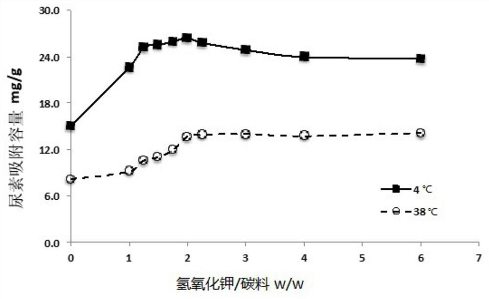 Microporous activated carbon for urea adsorption and preparation method and application thereof