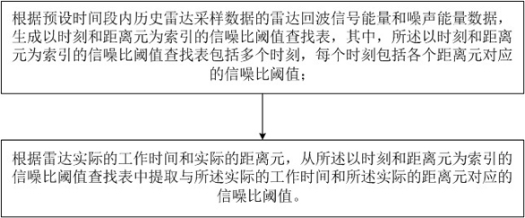 Method and system for determining first-order peak signal-to-noise ratio threshold value of high-frequency ground wave radar