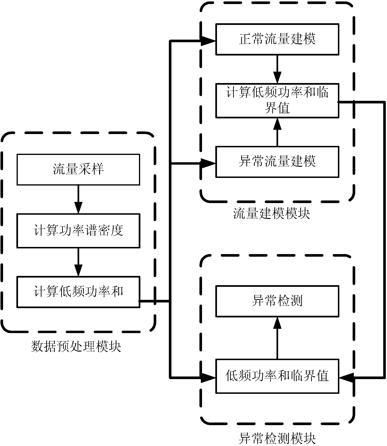 Abnormality detecting method based on industrial control system network traffic