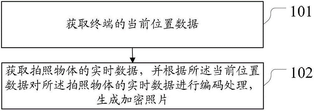 Method and device for encrypting photos